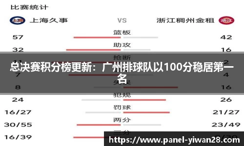 总决赛积分榜更新:广州排球队以100分稳居第一名